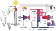 نیروگاه سیکل ترکیبی خورشیدی