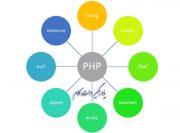 معرفی انواع داده ها در PHP