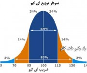 توزیع جمعیتی ضریب ای کیو