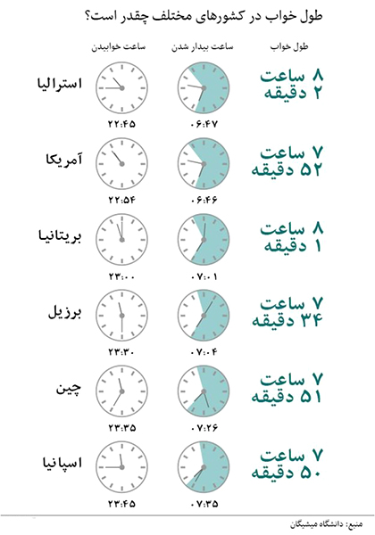 وضعیت خواب در کشورهای مختلف
