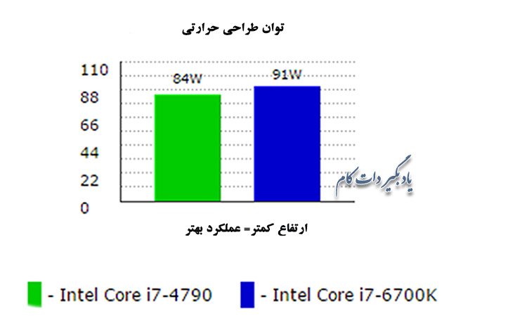 نمودار مقایسه مصرف برق در i7-4790 و i7-6700K 
