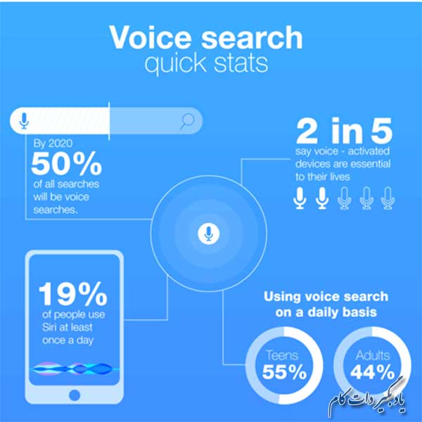 دلایل اهمیت جستجوی صوتی در دنیای امروز 